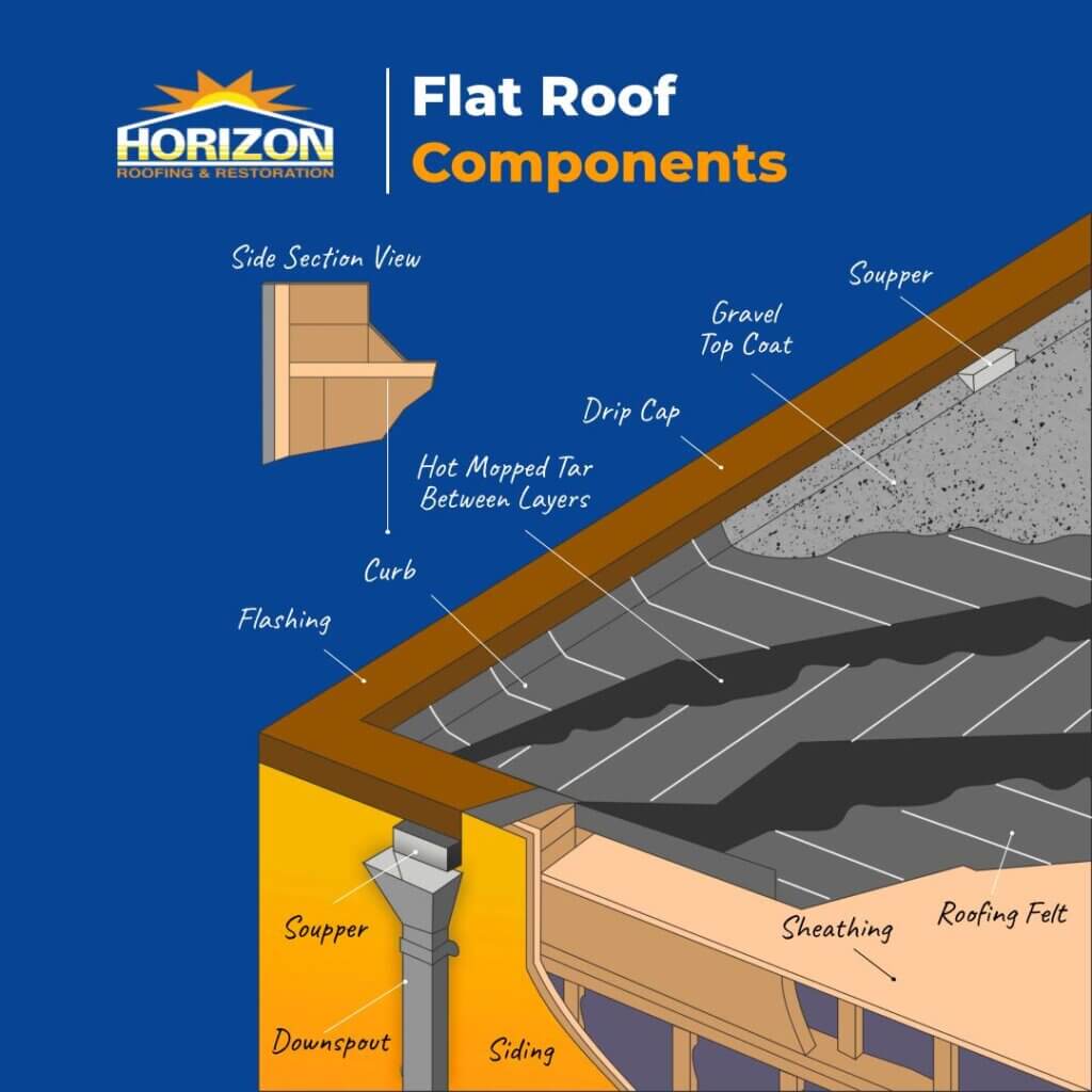 Flat roof components & construction