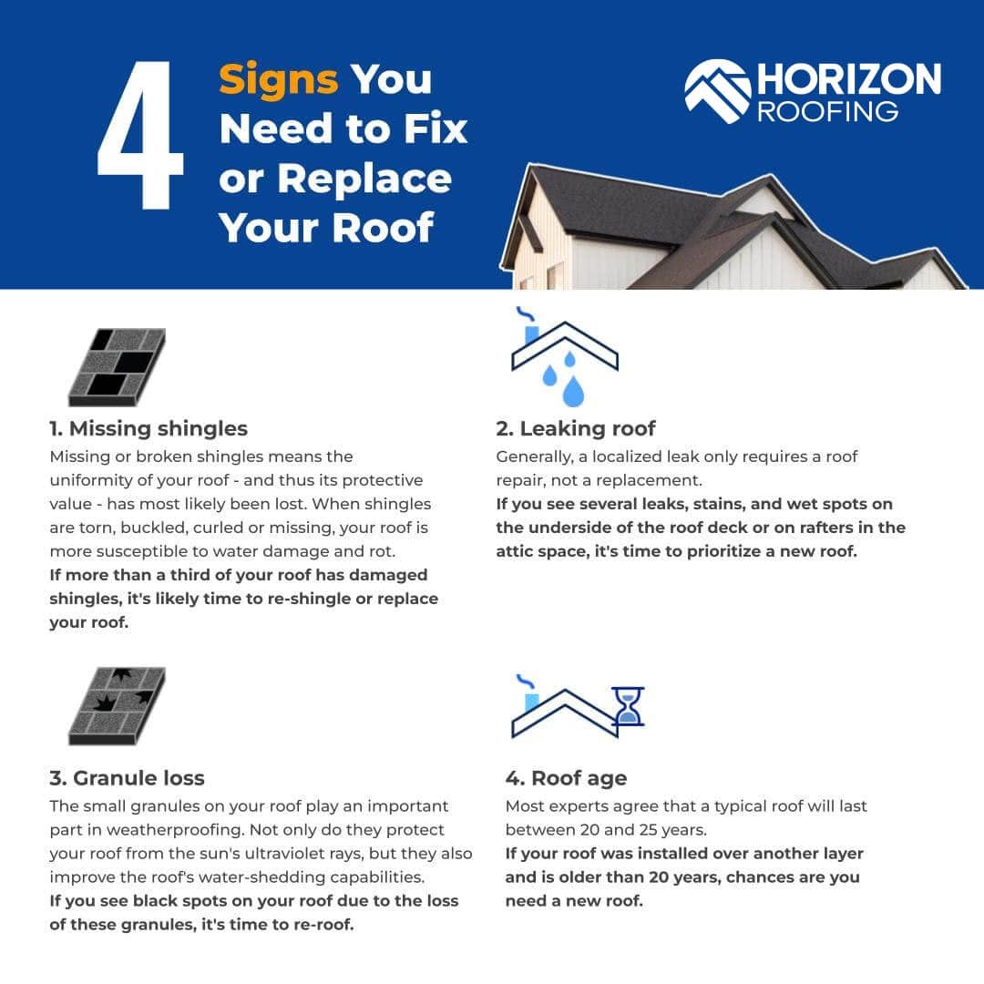 Graphic showing 4 signs you need to fix or replace your roof