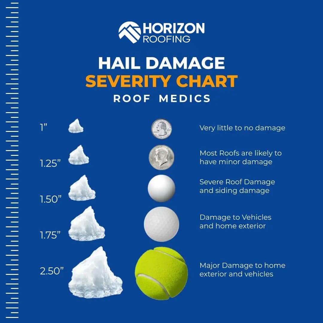 Hail Severity Chart graphic showing different sizes of impact and the potential damage they can cause.