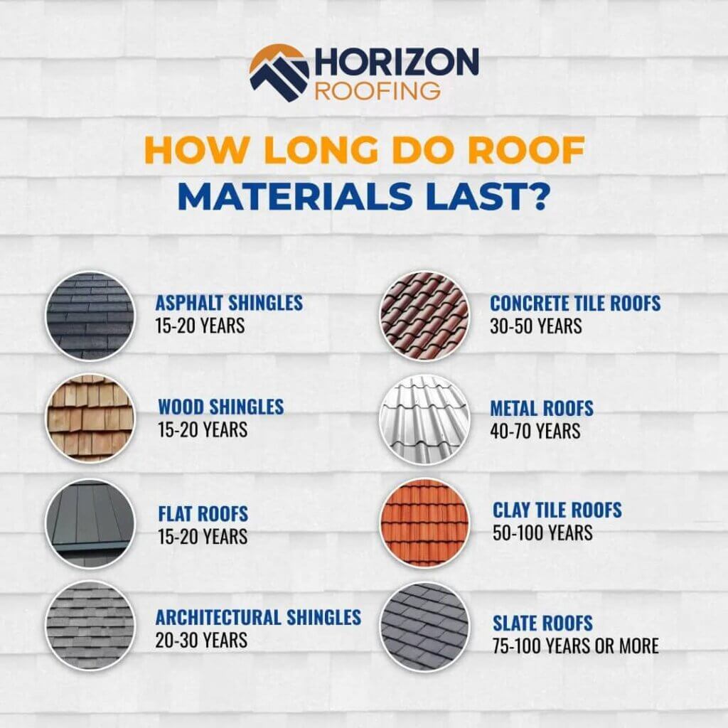 graphic showing the life expectancy of different roofing materials such as asphalt, metal roofs, clay tiles, etc.