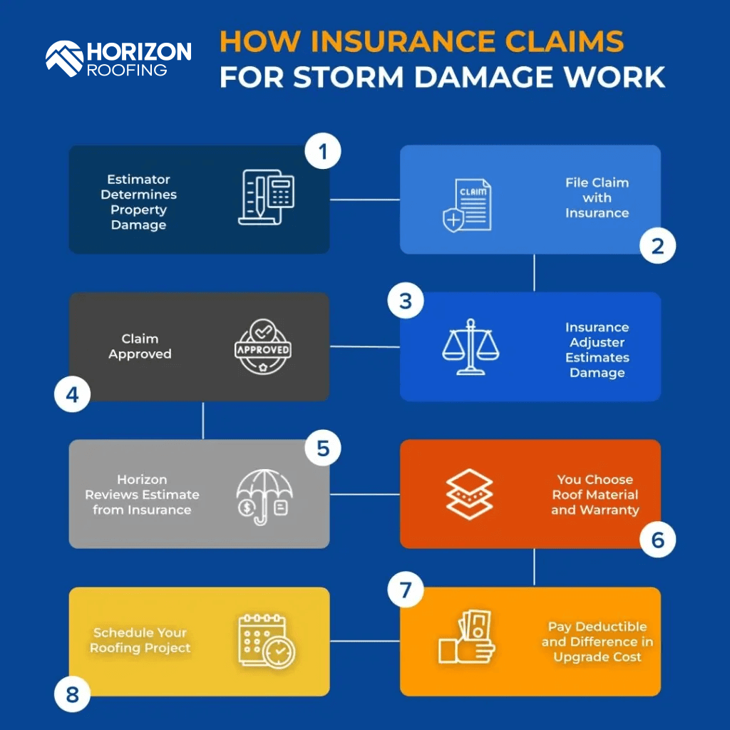 A graphic showing the roof insurance claim process