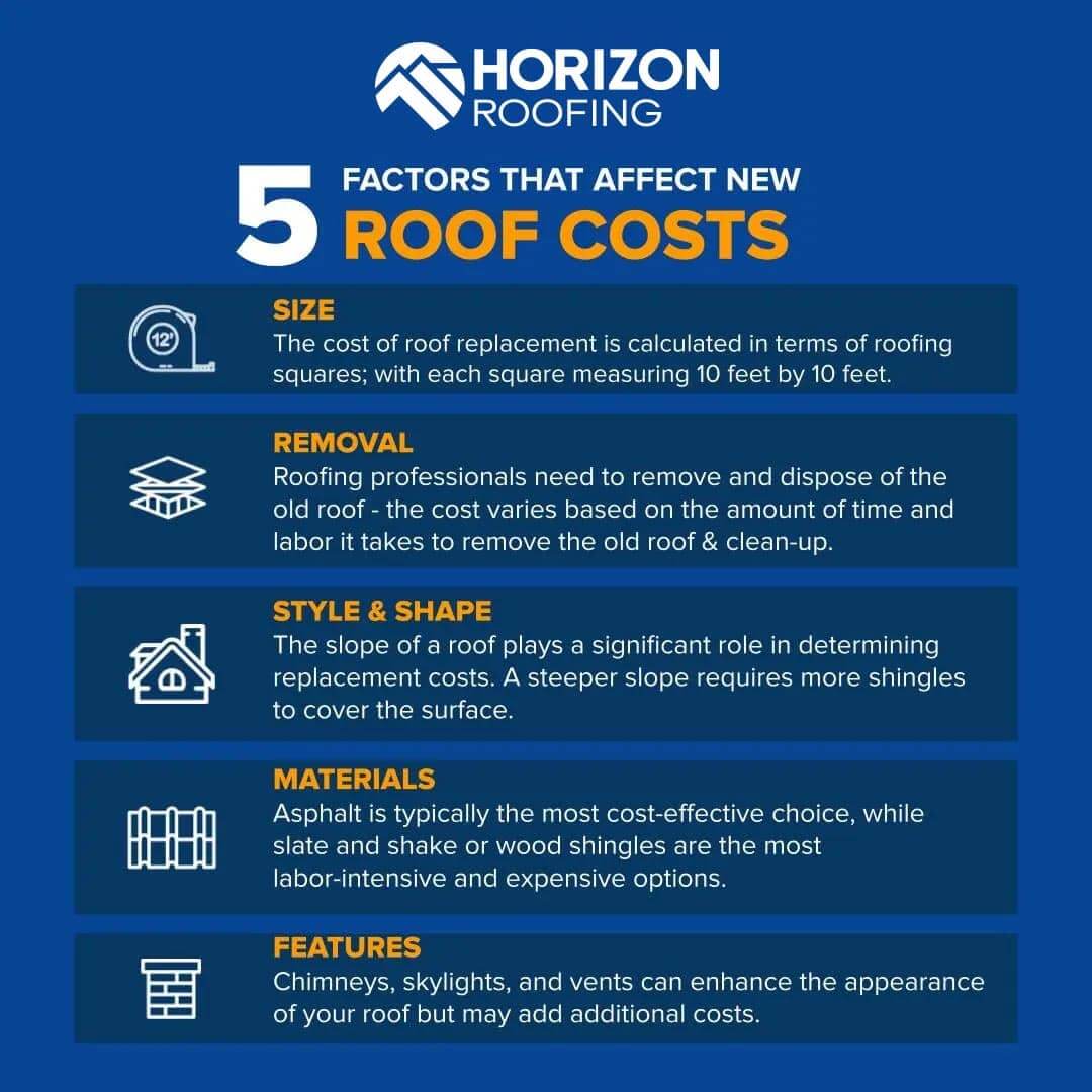 Chart listing 5 factors that affect roof costs