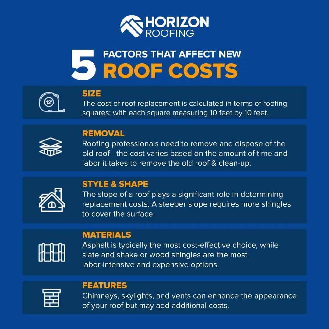 Chart listing 5 factors that affect roof costs